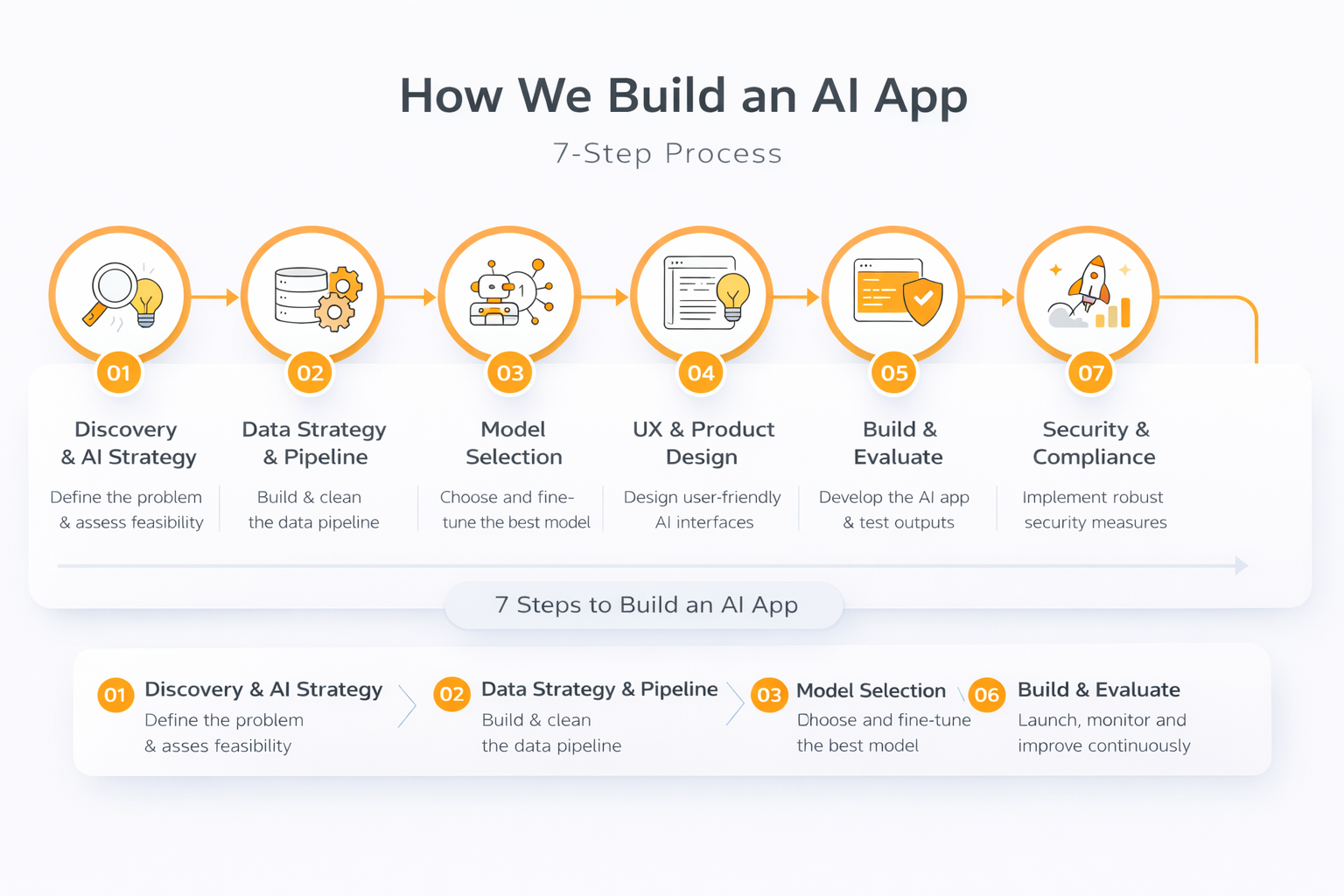 Codezilla Proven 7-Step AI App Development Approach